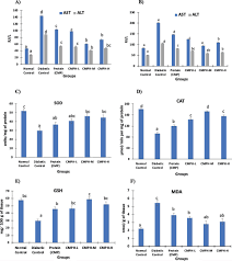 One of seven published studies of camel milk led by professor agrawal compared camel and cow's milk in people with type 2 diabetes as well as. Effect Of Camel Milk Protein Hydrolysates Against Hyperglycemia Hyperlipidemia And Associated Oxidative Stress In Streptozotocin Stz Induced Diabetic Rats Journal Of Dairy Science
