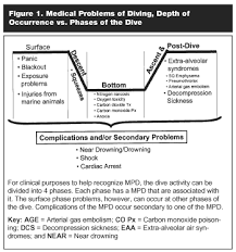Image result for Decompression Sickness Management