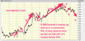 10 09 17 Elliott Wave Chart Updates For Etfs Ibb Nugt