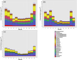 stacked bar chart of median voc concentrations at a