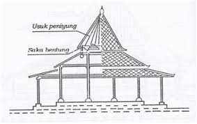 Joglo merupakan rumah adat jatim. Pengertian Bagian Dan Jenis Rumah Adat Joglo Ringkas Berbahasa Jawa Buku Semu