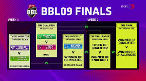 The new format of the league will see the top 5 teams qualify for the playoffs with the fourth and fifth team. Tv Guide Big Bash Finals Time With All Matches On Seven Fox Cricket