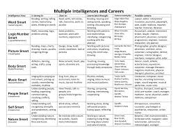 Multiple Intelligences And Careers Chart