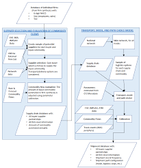 Check spelling or type a new query. Behavioral Agent Based Supply Chain Modeling Research Synthesis And Guide Chapter 4 Agency Experiences With Behavioral Agent Based Supply Chain Models Fhwa Office Of Operations