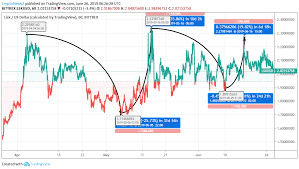 Lisk Price Analysis Will Lisk Lsk Price Pick Up The Bull