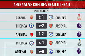 Arsenal started brightly but it was chelsea who opened the scoring after 15 minutes when lukaku outmuscled pablo mari to tap in from james' cross. Arsenal Vs Chelsea Preview And Prediction Premier League 2020 21