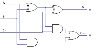 We can see that the output s is an exor between the input a and the though the implementation of larger logic diagrams is possible with the above full adder logic a simpler symbol is mostly used to represent the operation. How Can A Full Adder Be Implemented By Half Adders Quora