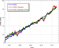 Climate Change Driven Accelerated Sea Level Rise Detected In