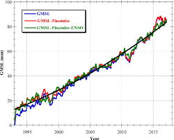 climate change driven accelerated sea level rise detected in