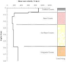 Estimating G Max Field Cbr Of Soil Subgrade Using A Seismic Method Seismic Estimate Method