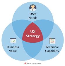It is still hot in 2020. How To Become A Successful Entry Level Ux Designer Ux Blog