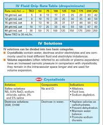 Iv Drip Rate Table Solutions Nursing Iv Med Surg Nursing