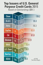 You would get a huge 33. Card And Mobile Payment Industry Statistics Nilson Report Featured Chart