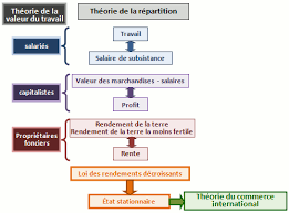 Cours De De La Theorie De La Repartition A La Theorie Du Commerce International Maxicours Com Commerce International Commerce Theorie