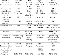 comparison of the bluetooth uwb zigbee and wi fi