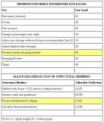 Free Tutorial For Using Span Tables For Joists And Rafters