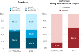 Blood Pressure Control And Cardiovascular Outcomes Real