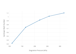 Isentropic Mach Number Vs Stagnation Pressure Kpa