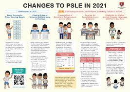 The new scoring affects only students taking psle on and after 2021. Resources New Psle Scoring System