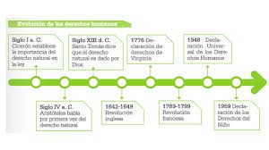 Promueve la defensa de los derechos fundamentales y principios. 1 Iv Derecho Ddhh Clasificacion Del Derecho Individuales Tomi Digital