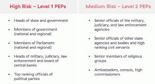 The 4 Quadrants Of Politically Exposed Persons Complyadvantage