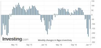 Is It Finish Short Term Rally In Natural Gas Investing