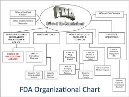 Fda Imports Slideshow New Organization Chart Mddi Online