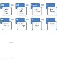 It is also known as p2p cycle among some programmers. O2c And P2p Cycle