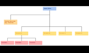 Organisational Structure And Different Types Of Structures