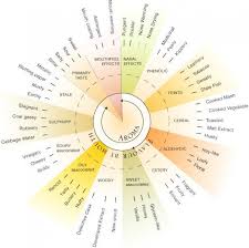 Pin Auf Whisky Academy