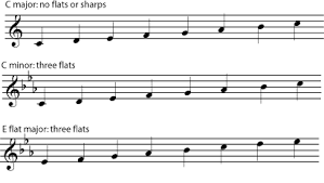 There are a total of 12 minor keys, and each minor key contains seven notes that can be used to write. 6 4 Minor Keys And Scales Humanities Libretexts