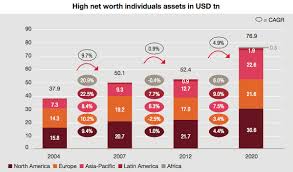 Global alternative assets reach 15.3 trillion by 2020