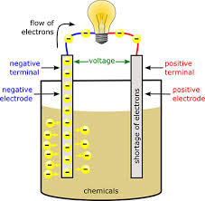 Without a battery that functions properly, your car or truck won't start and you'll be left stranded. How Batteries Work Dummies Com