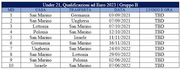 Europei gioco del calcio 2021. Under 21 Ufficializzato Il Calendario Di Qualificazione Ad Euro 2023