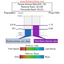 MALAYA First Name Statistics by MyNameStats.com