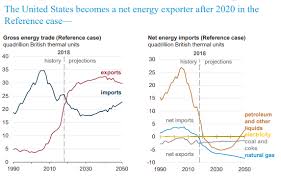 Us Becomes A Net Energy Exporter In 2020 Energy Dept Says
