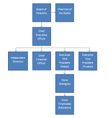 file lululemon formal organizational structure chart png