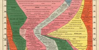 histomap visualizing the 4 000 year history of global power