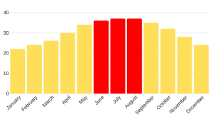 În schimb, temperaturile se vor situa peste cele specifice. Hurghada Vremea In Iunie Iulie È™i August Lifebeyondex