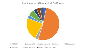 In addition, they earn an average bonus of $19,215. Analysis Australian Lawyers Moving Overseas Dubai Abu Dhabi London New York California Between January 2019 To April 2021 Dmj Recruitment