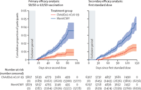 Safety and efficacy of the ChAdOx1 nCoV-19 vaccine (AZD1222) against  SARS-CoV-2: an interim analysis of four randomised controlled trials in  Brazil, South Africa, and the UK - The Lancet