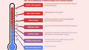 Generell gilt aber, dass beim auftreten von hohem fieber (ab 39 grad celsius) und starkem unwohlsein immer ein arzt zu rate gezogen werden sollte. Fiebersymptome Bei Corona Sind Schwer Zu Erkennen Wmn