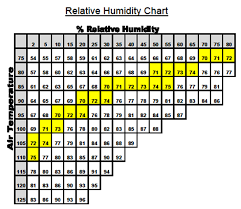 Relative Humidity Chart Hvac Information In Albuquerque Nm