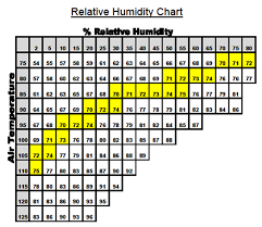 relative humidity chart hvac information in albuquerque nm