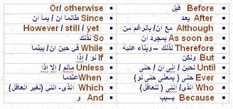 ادوات الربط في اللغة الانجليزية ﾟ ﾟ Learn English Learning Math