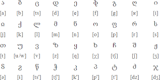 Georgian is written from left to right, its alphabet is made of 33 letters, it has no upper or lower there are also several scientific systems that use special symbols to represent all georgian sounds; Ossetian Language Alphabet And Pronunciation