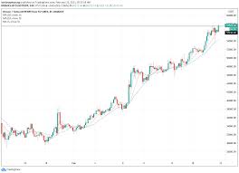 Since reaching a peak on jan. A Bitcoin Price Dip For Ants Btc Quickly Rebounds To A New High Above 57k