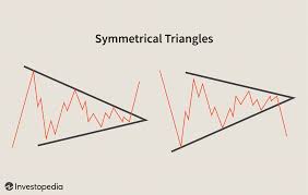 Triangles A Short Study In Continuation Patterns