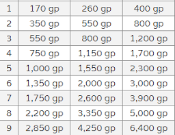 how to calculate the levels of an opposing party role