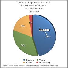 2015 Social Media Content Use Research And Charts Heidi